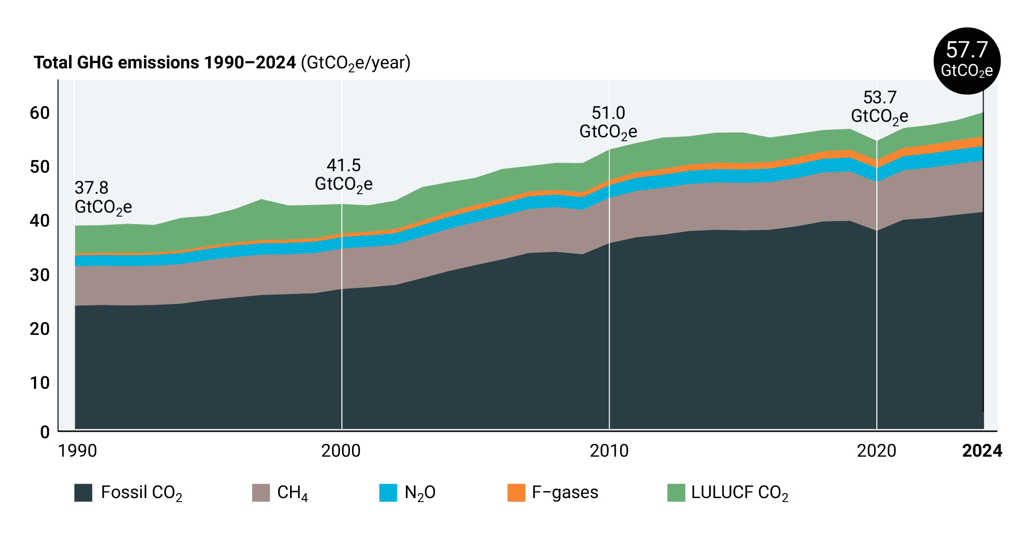 Stacked area chart of total greenhouse gas emissions rising from 37.8 GtCO2e in 1990 to 57.7 in 2024, split by gas.