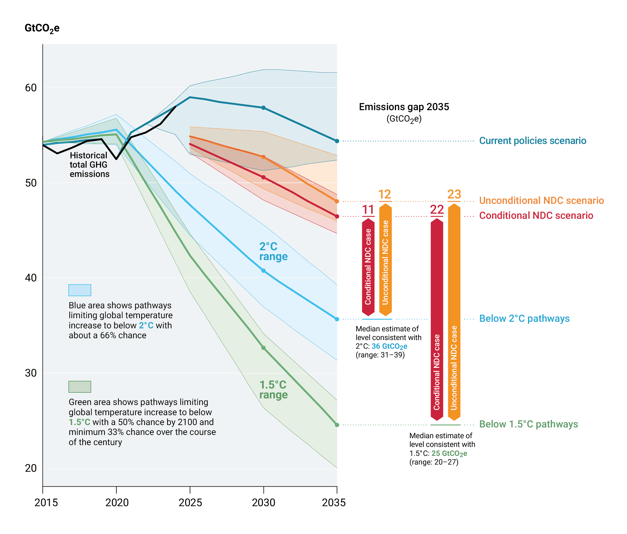Line chart of global greenhouse gas emissions to 2035 showing current policies and NDC scenarios against 1.5°C and 2°C pathways, with 2035 emissions gaps of 11-23 GtCO2e