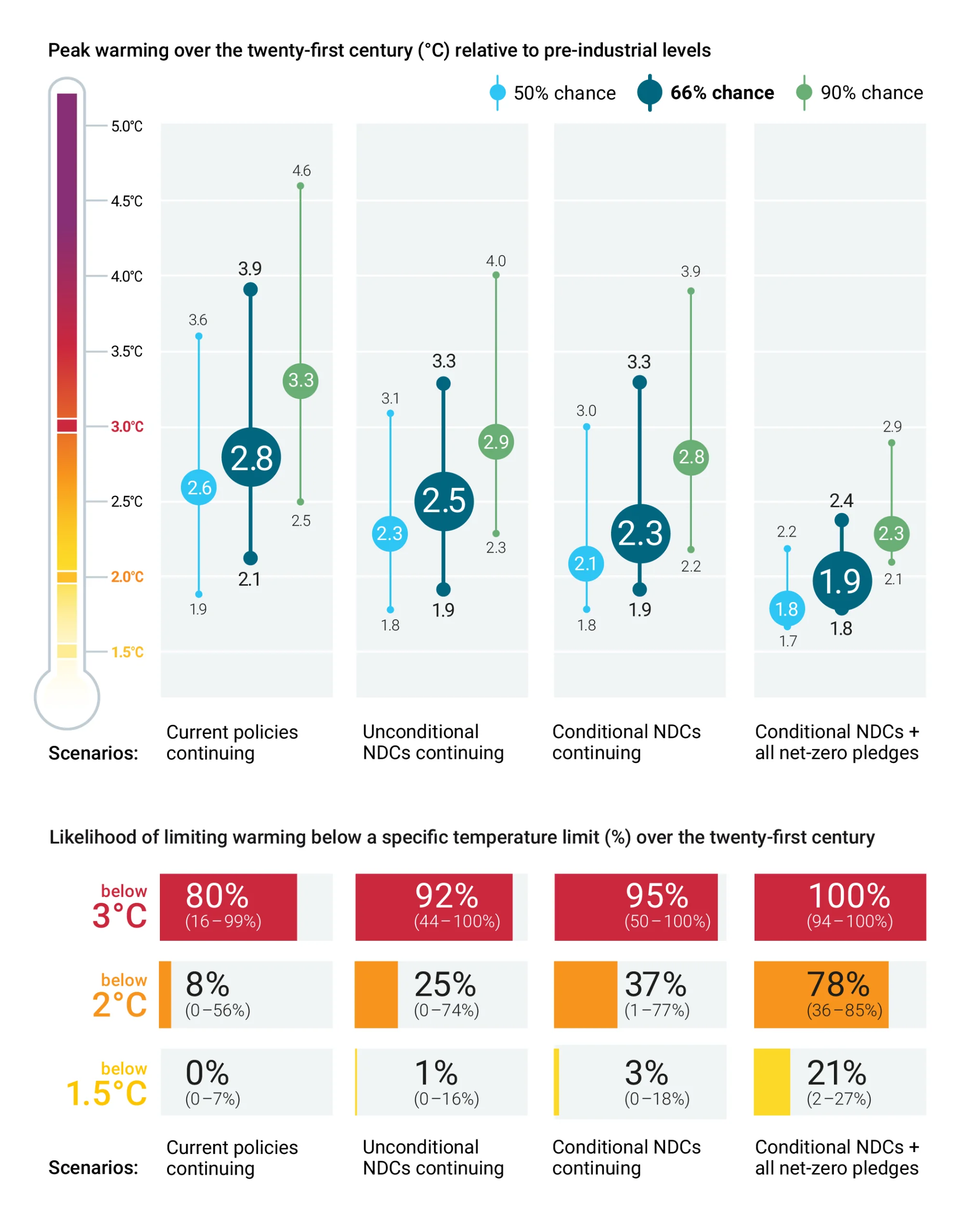 Chart of peak 21st-century warming under four policy scenarios, with likelihood of staying below 3°C, 2°C and 1.5°C