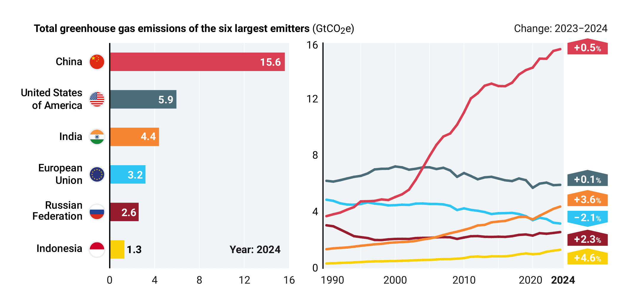 Chart: 2024 greenhouse gas emissions of six largest emitters, China 15.6 GtCO2e, plus 1990-2024 trend lines